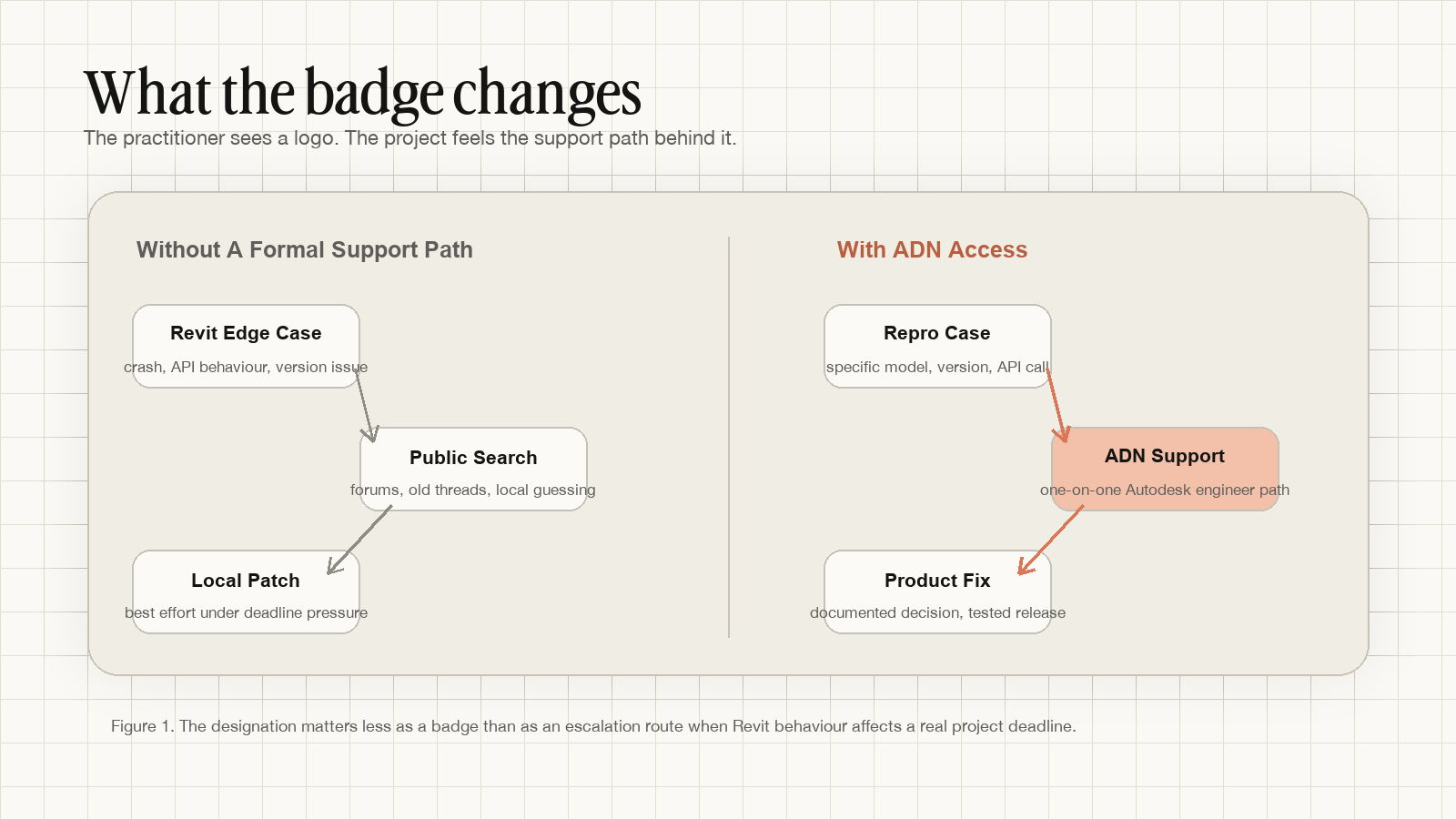 Two-column diagram comparing a Revit edge case without a formal support path against a Revit edge case handled through ADN support.
