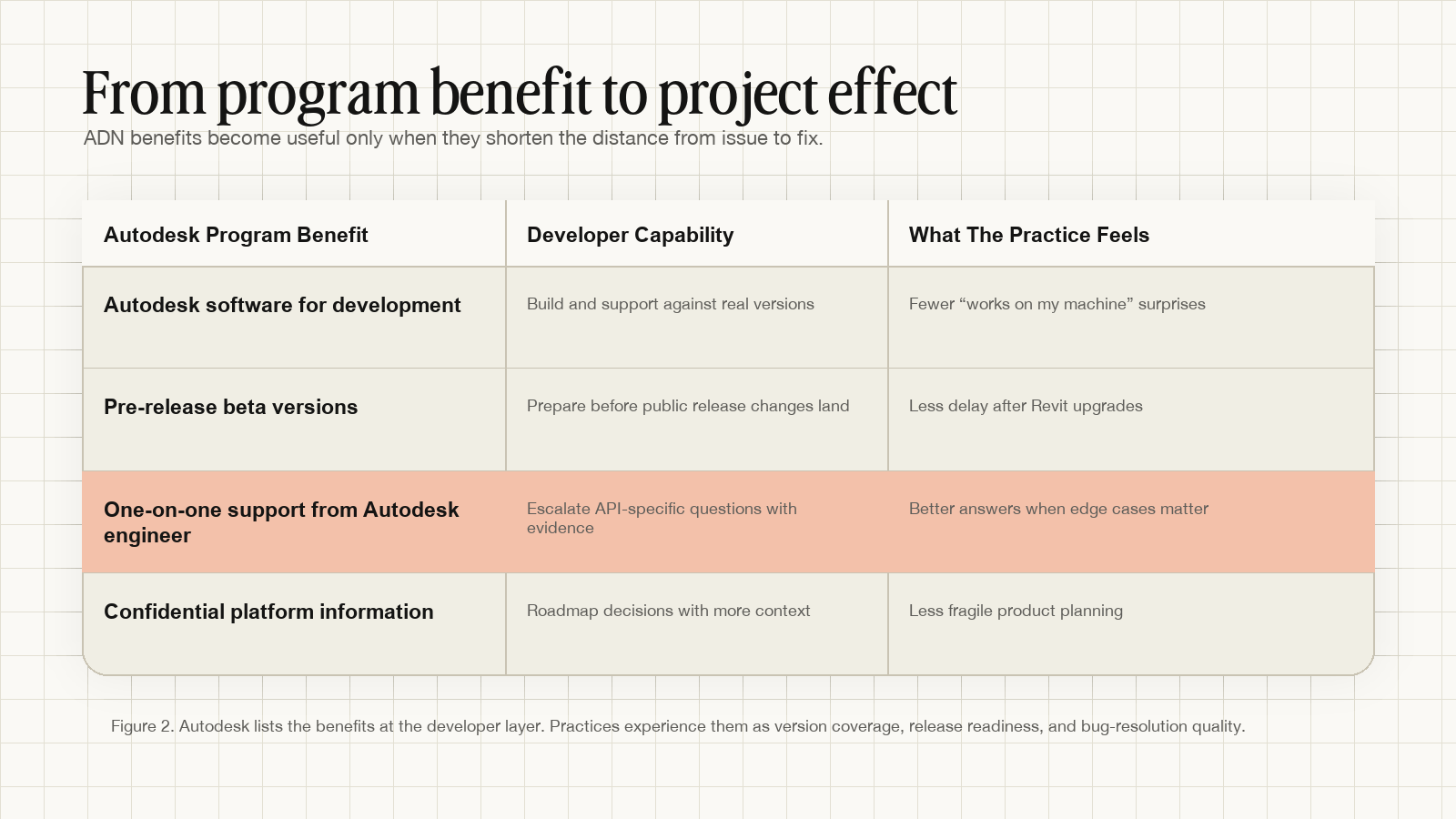 Table translating Autodesk Developer Network benefits into developer capabilities and project-team effects.