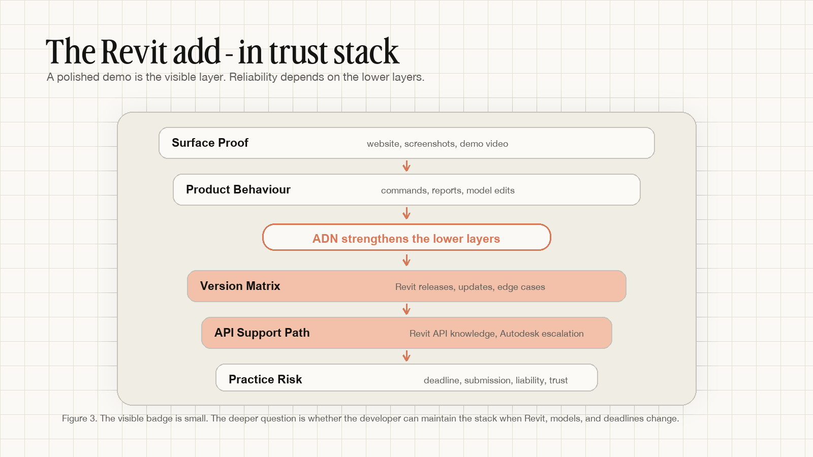 Layered stack diagram showing surface proof, product behaviour, version matrix, API support path, and practice risk.