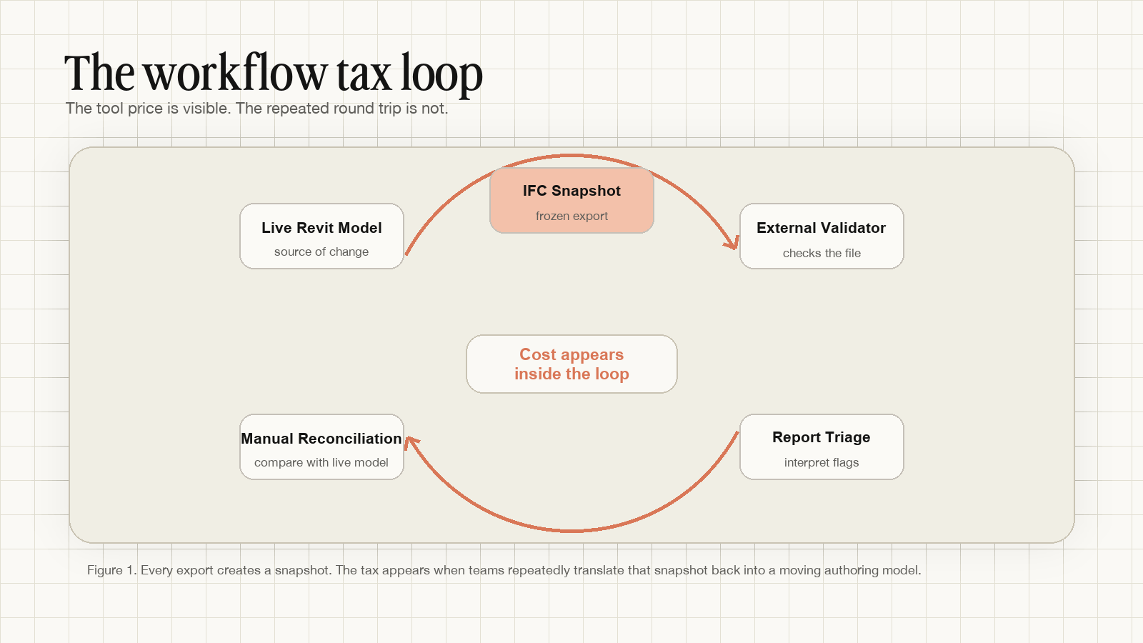 Loop diagram showing Live Revit Model, IFC Snapshot, External Validator, Report Triage, and Manual Reconciliation.
