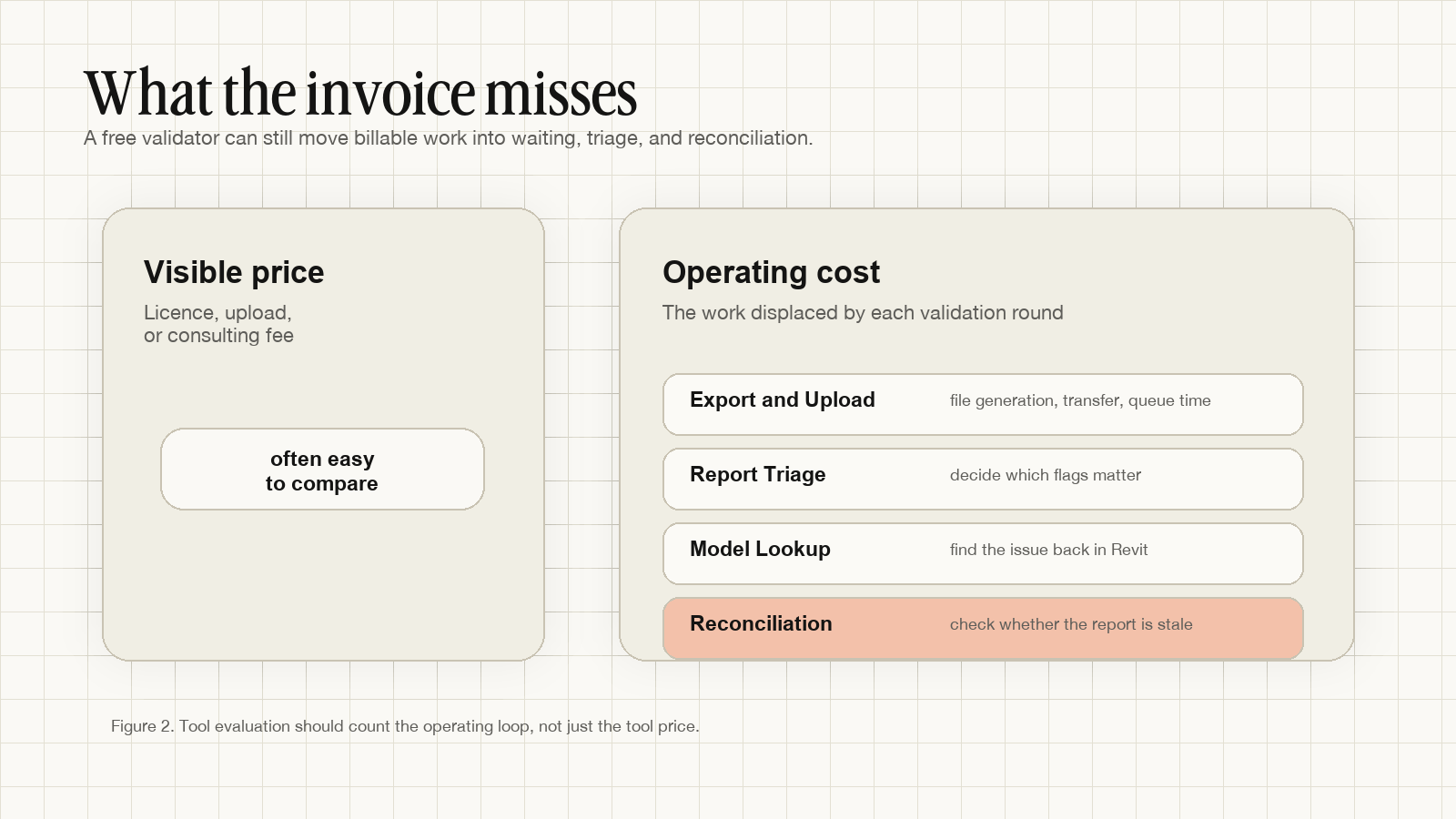 Comparison diagram separating visible tool price from operating costs such as export, upload, report triage, model lookup, and reconciliation.