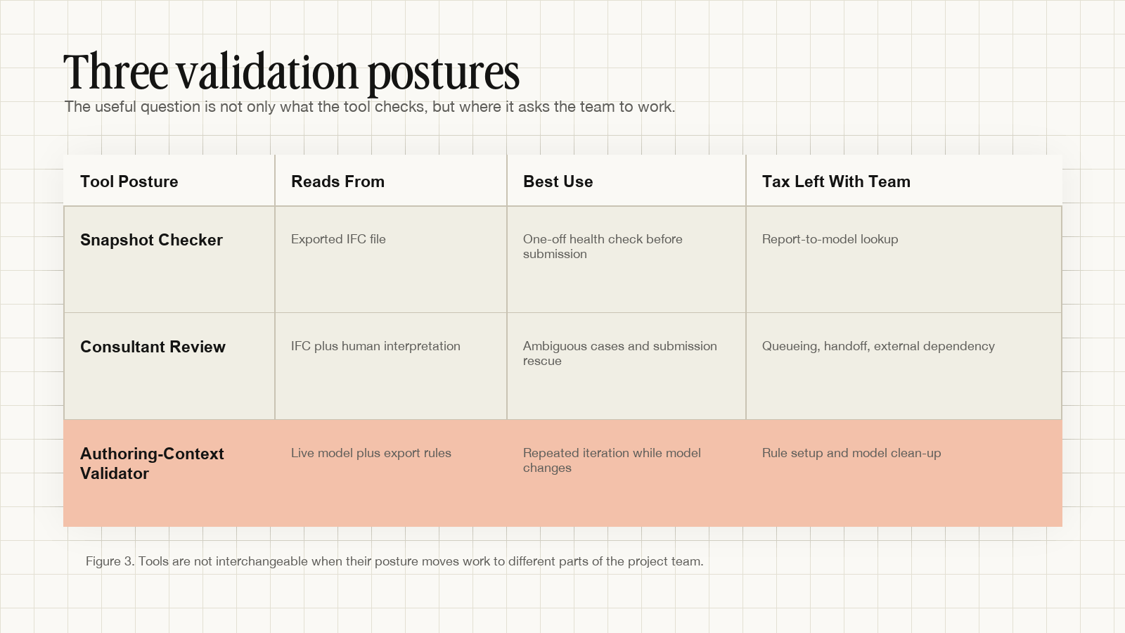 Table comparing snapshot checkers, consultant review, and authoring-context validators by where they read from, best use, and tax left with the team.