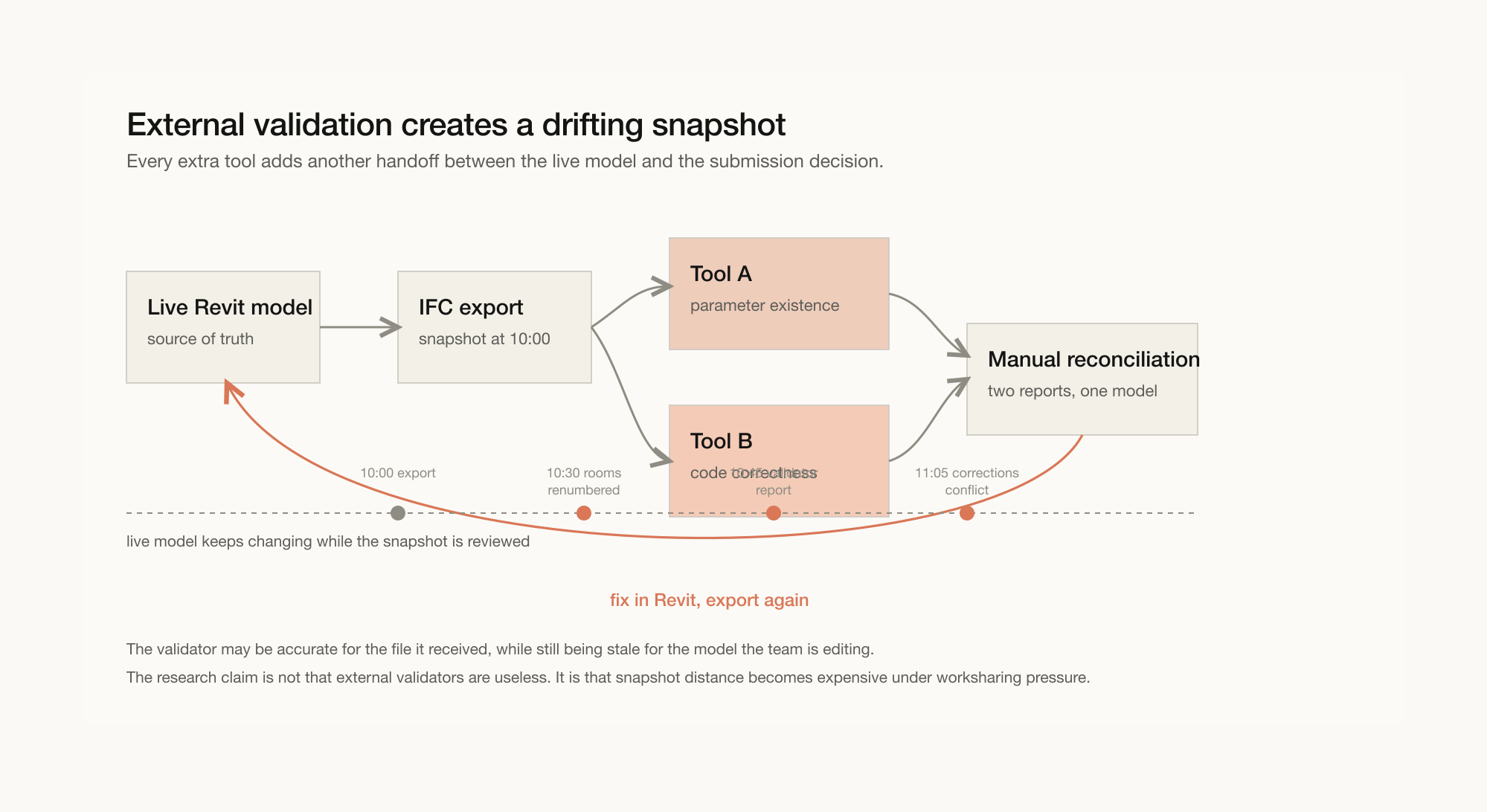 Workflow loop showing a live Revit model, an exported IFC snapshot, external validation tools, manual reconciliation, and return to Revit.