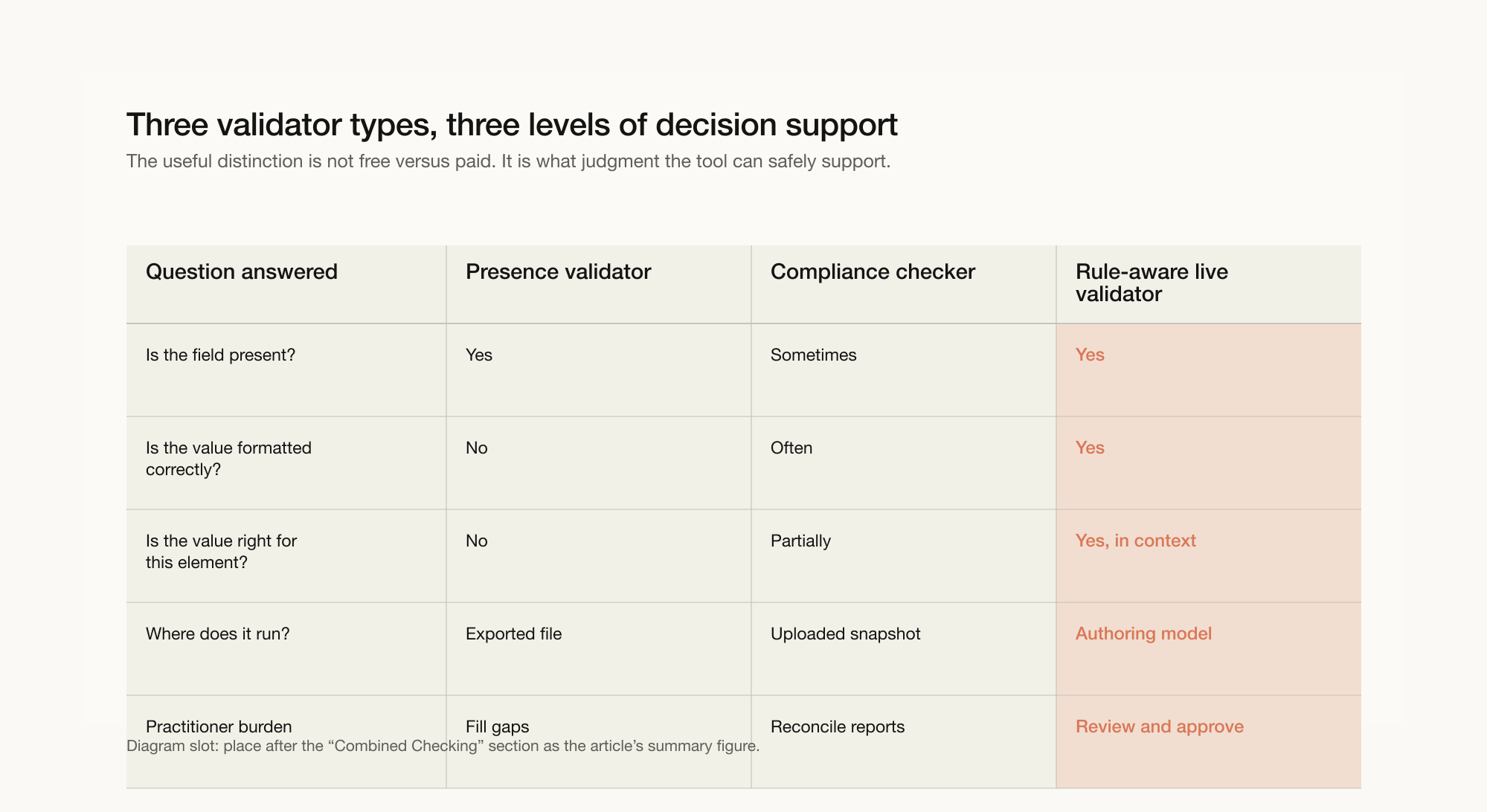 Table comparing presence validators, compliance checkers, and rule-aware live validators.